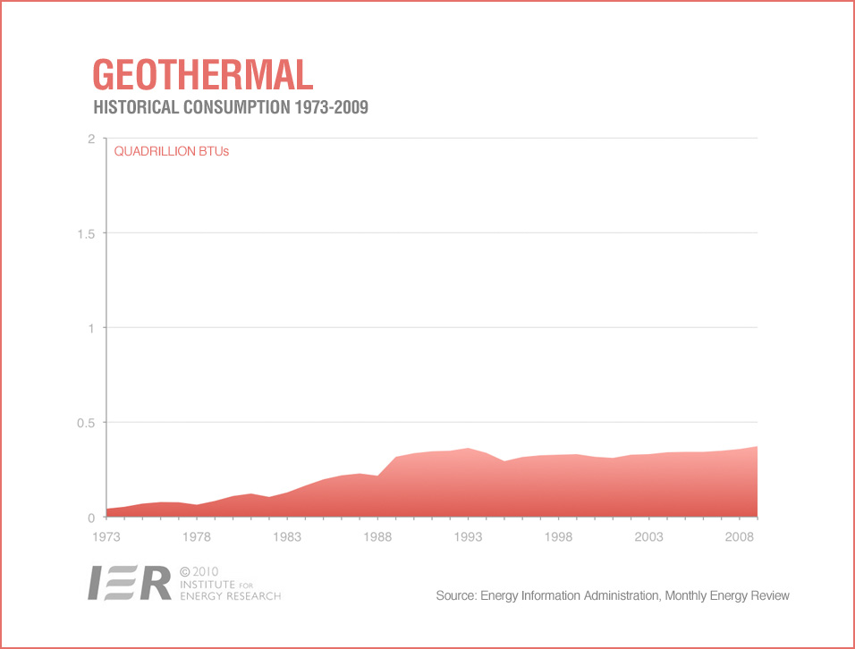 geothermal historic consumption