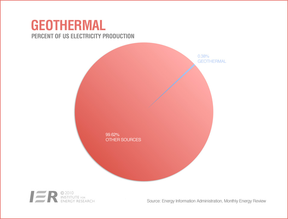 geothermal electricity production