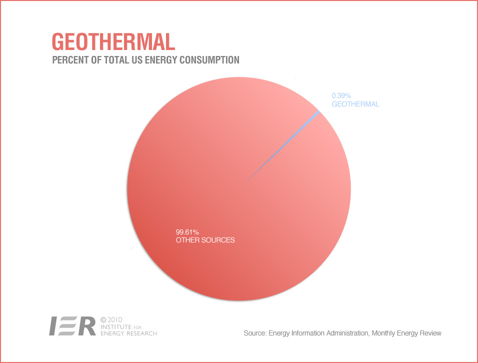 geothermal energy consumption