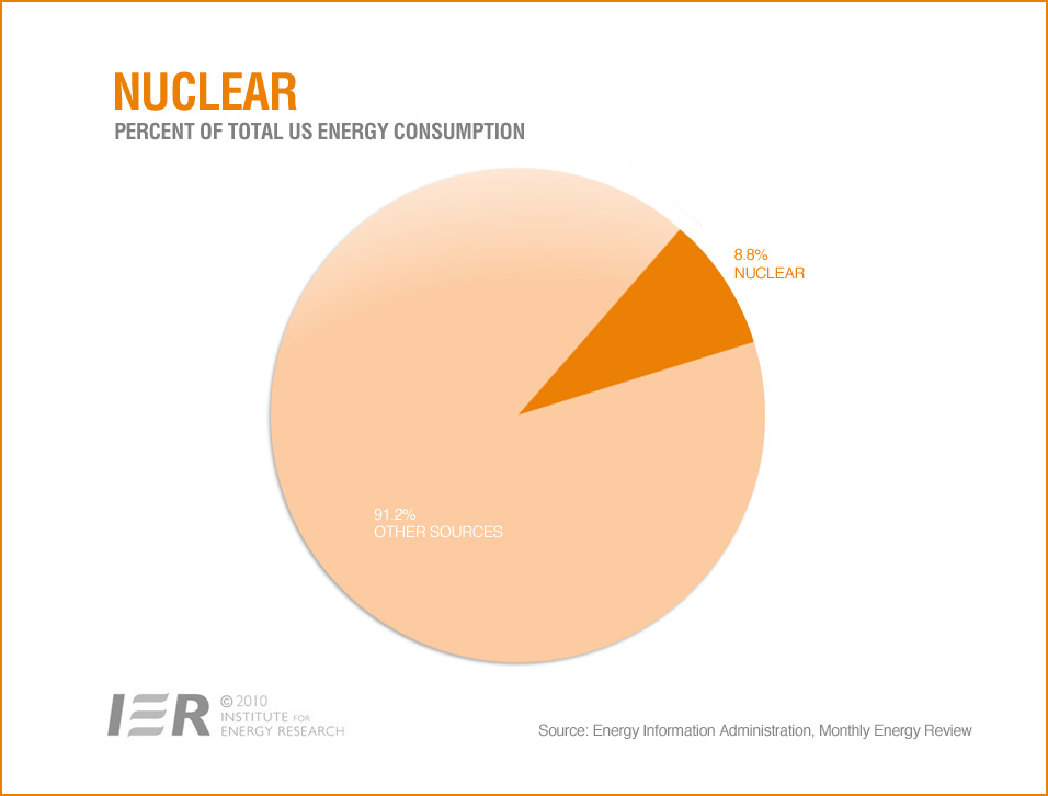 nuclear energy consumption