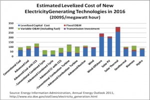 Estimated Levelized Cost