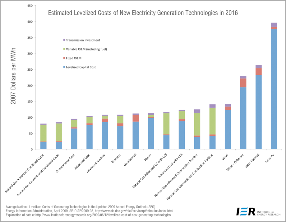 Nuclear Energy Cost Comparison Graph