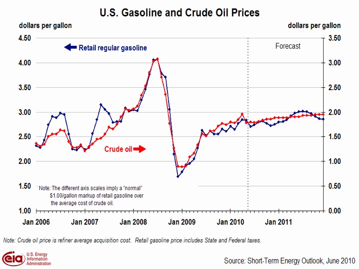 gas prices chart. gas prices chart over time.