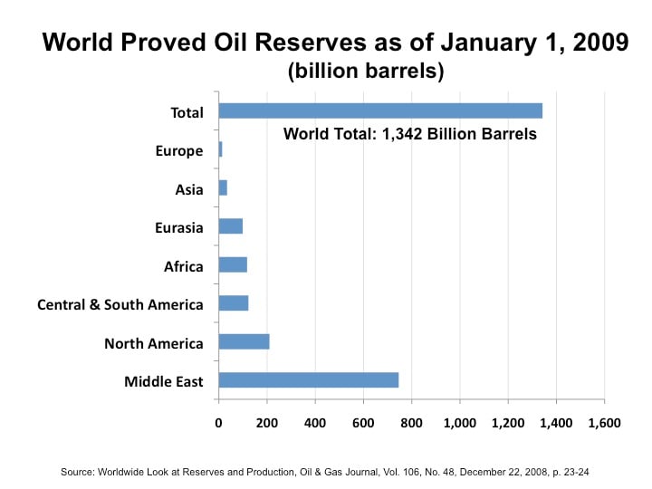 global oil reserves