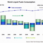 world-liquid-fuels-consumption