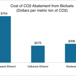 biofuels-CO2-abatement-cost biofuels CO2 abatement cost