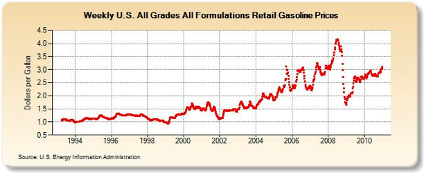 gas prices rising chart. The Rising Price of Gasoline