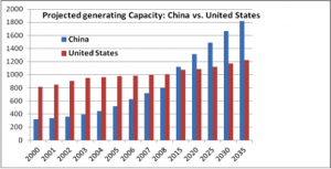 Projected Generating Capactiy Projected Generating Capactiy