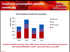 Fossil Fuel consumption subsidies Fossil Fuel consumption subsidies
