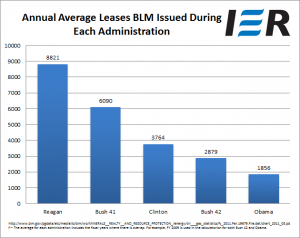 Average Leases by Administration--FY1984-2011