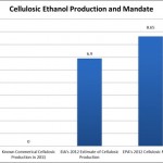 Ethanol Production Chart Ethanol Production Chart
