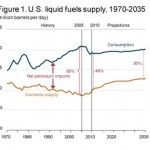 Liquid Fuels 1970-2035 Liquid Fuels 1970-2035