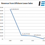 Offshore Lease Sales Offshore Lease Sales