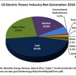 US Electric Power Industry Net Generation