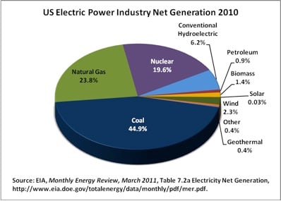 US-Electric-Power-Industry-Net-Generatio