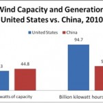 Wind Capacity US v China