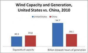Wind Capacity US v China Wind Capacity US v China