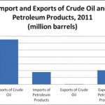 Import and Expore Crude Oil Import and Expore Crude Oil