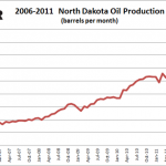ND oil production 06-11