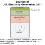 US Electricity Generation