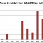 Annual Elec System Deficit