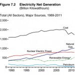 EIA electricity generation