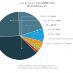 Energy Consumption by Fuel Source 2011 Energy Consumption by Fuel Source 2011