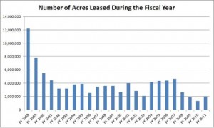 Acres Leased