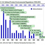 Refinery Regulations