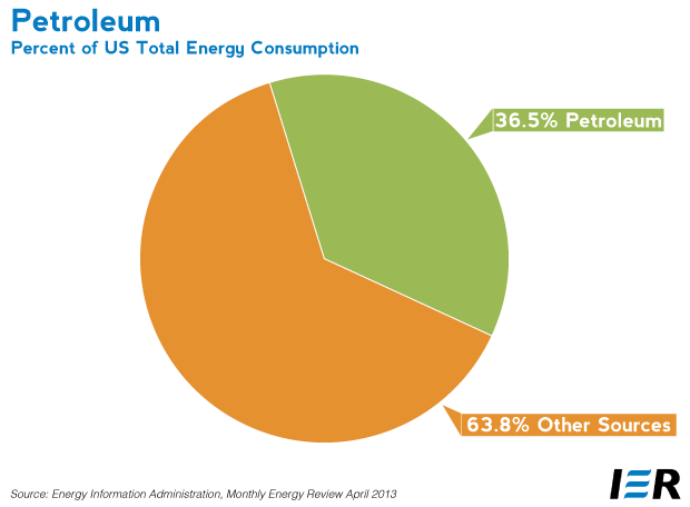 oil consumption US