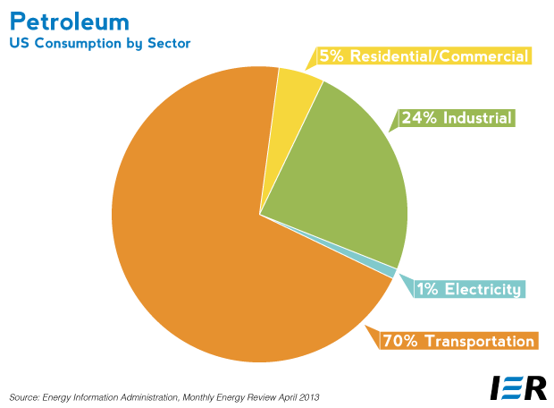 5.20.13-IER-PetroleumUSConsbysector