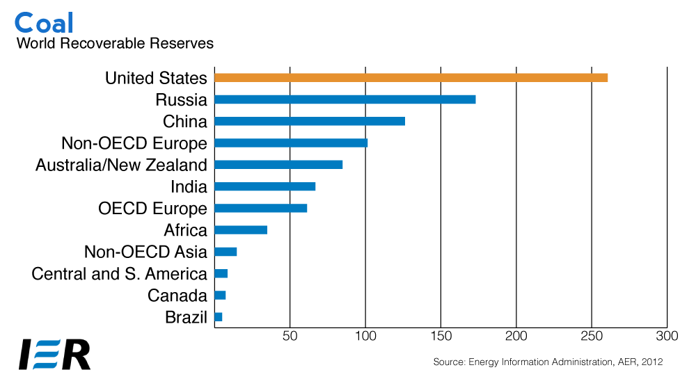 coal consumption energy US