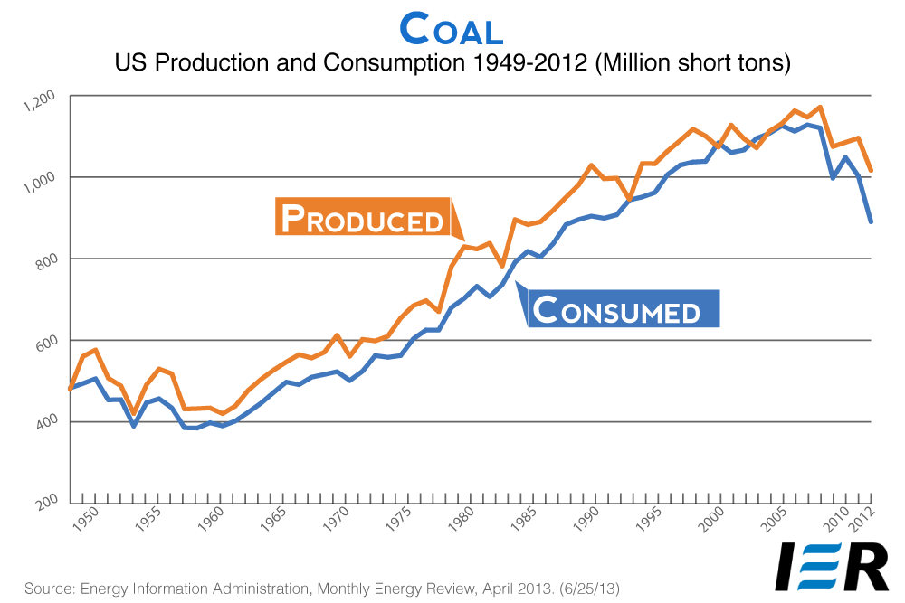U.S. Coal Vast, Market Ready (Part I) Master Resource