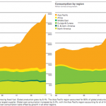 Global Coal-Oil Equivalent