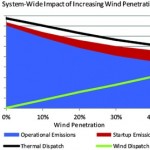Wind Impacts