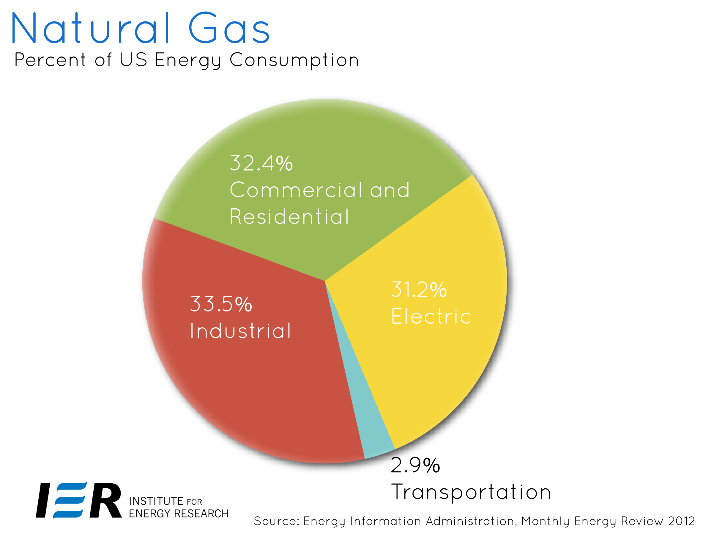 Uses Of Natural Gas In America Energy Research Graphing Research Sources