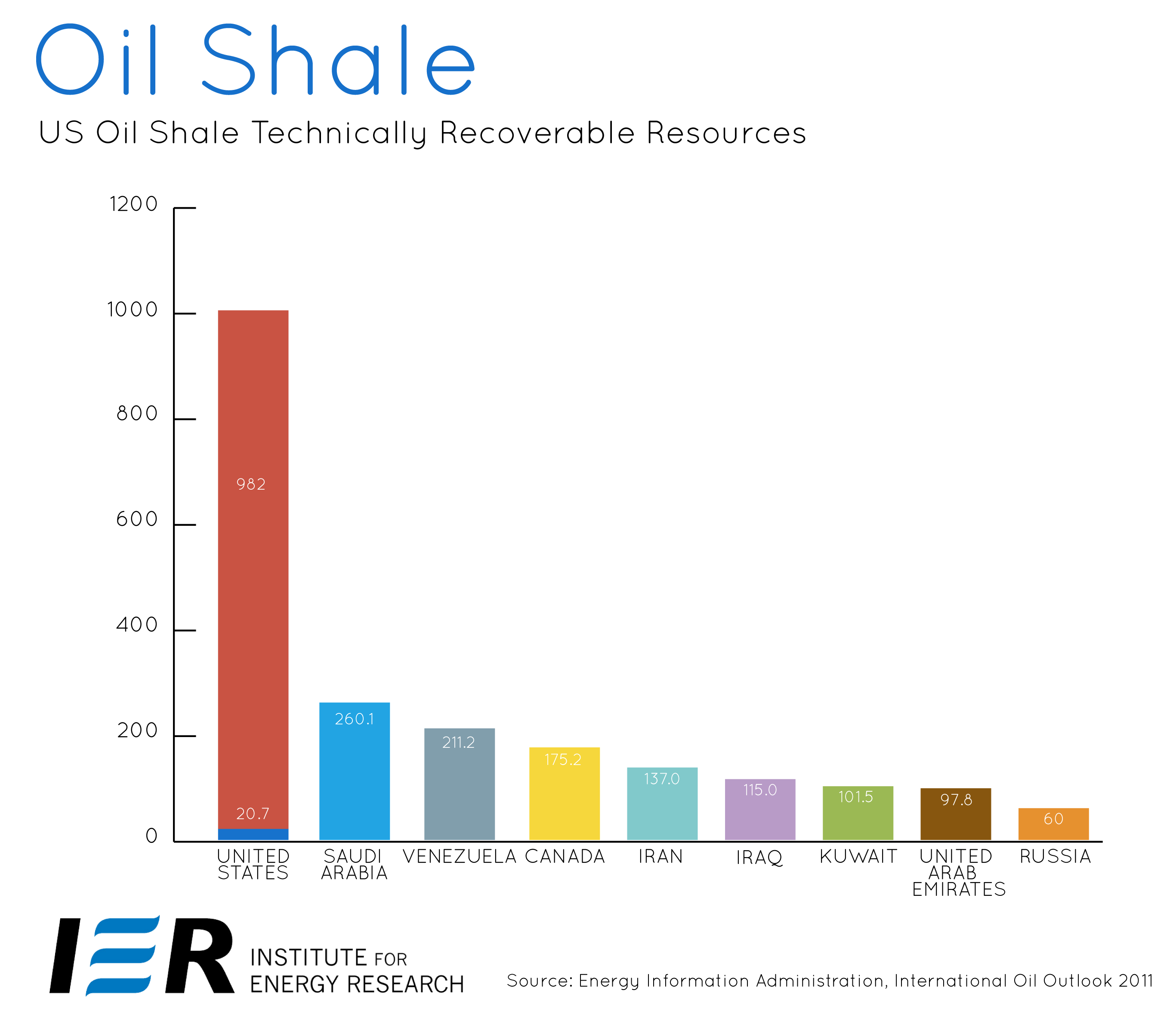 U.S. Oil Shale Reserves