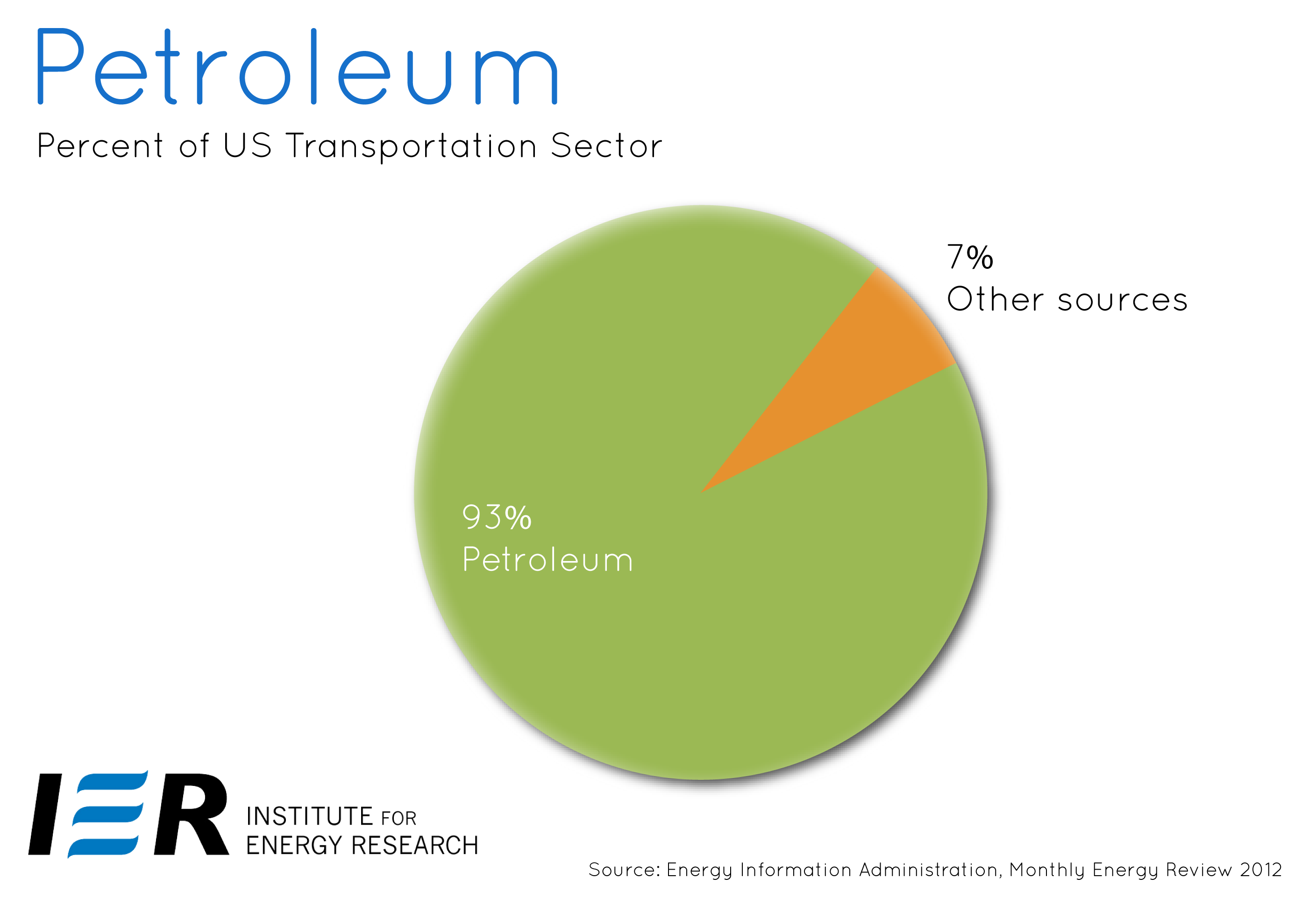 oil consumption US