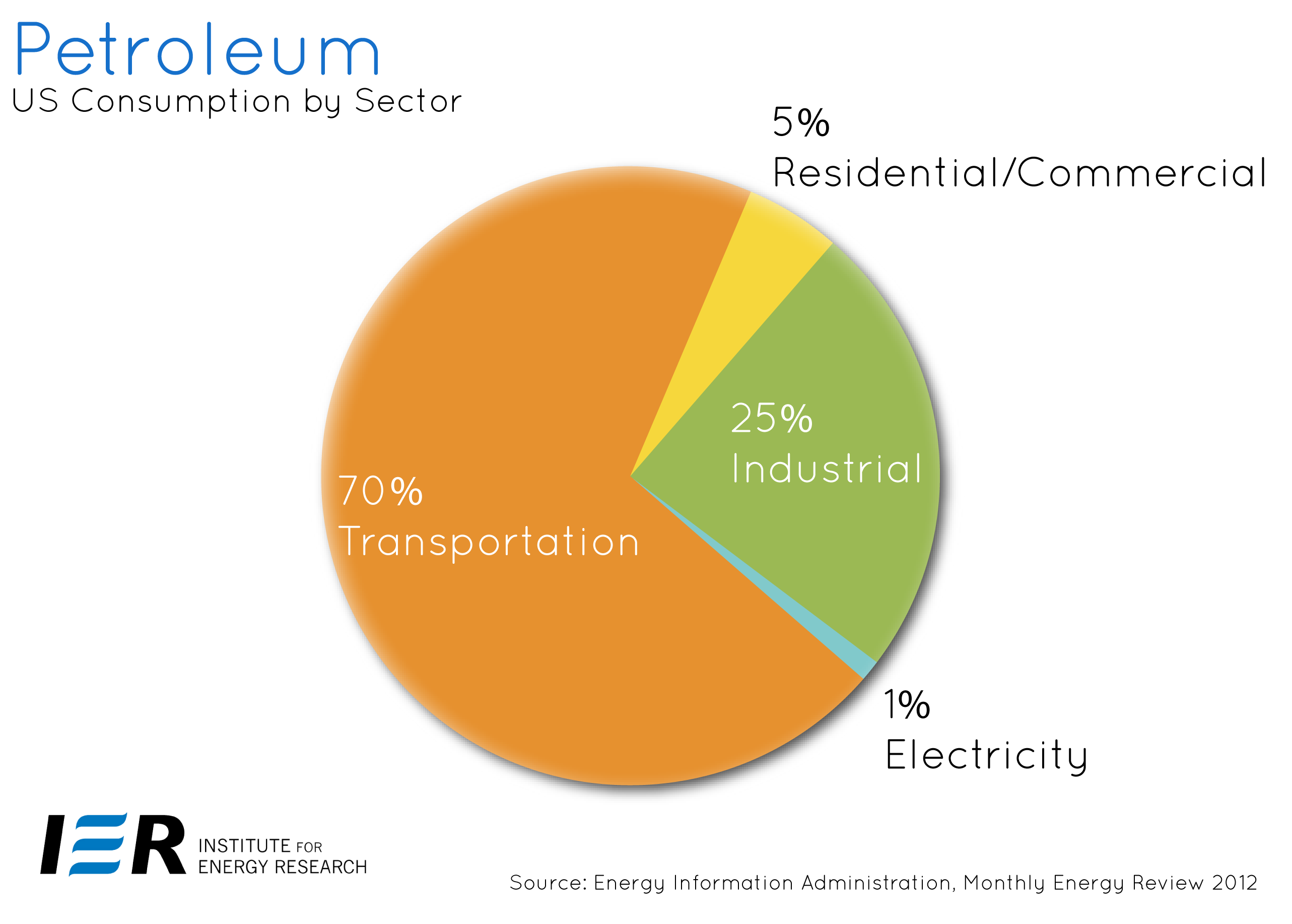 Petroleum US Consumption by Sector