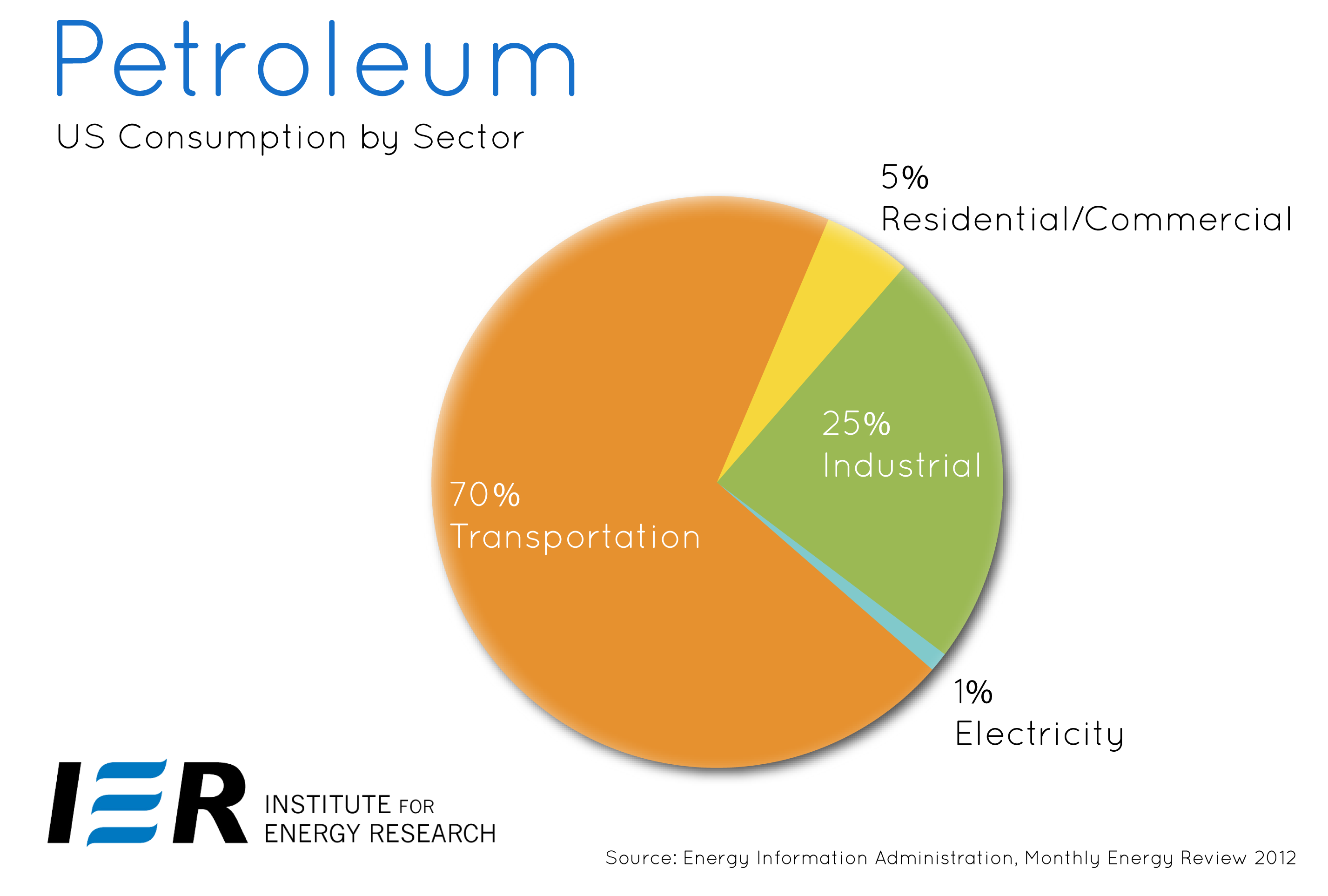 oil consumption US