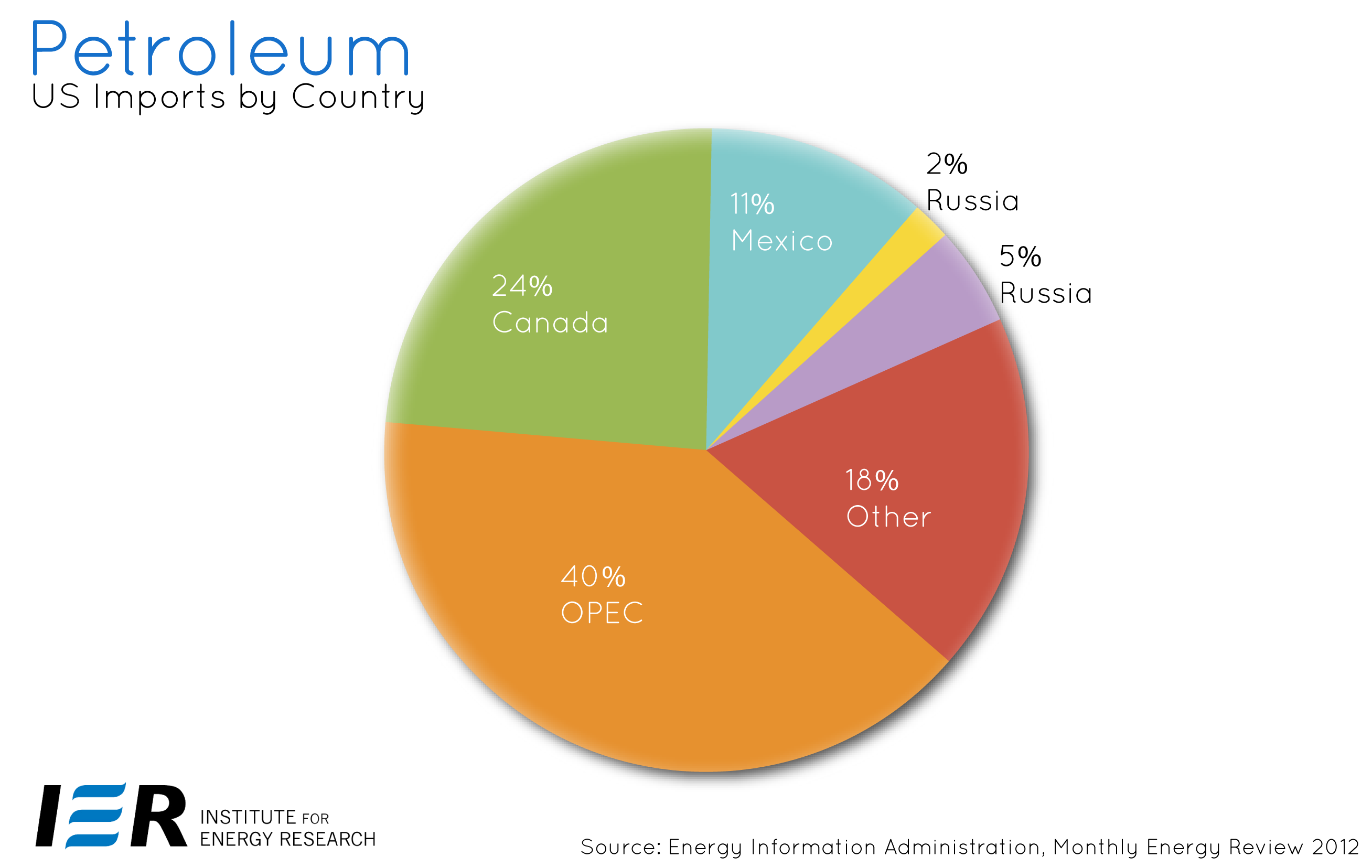 Petroleum US Imports by Country