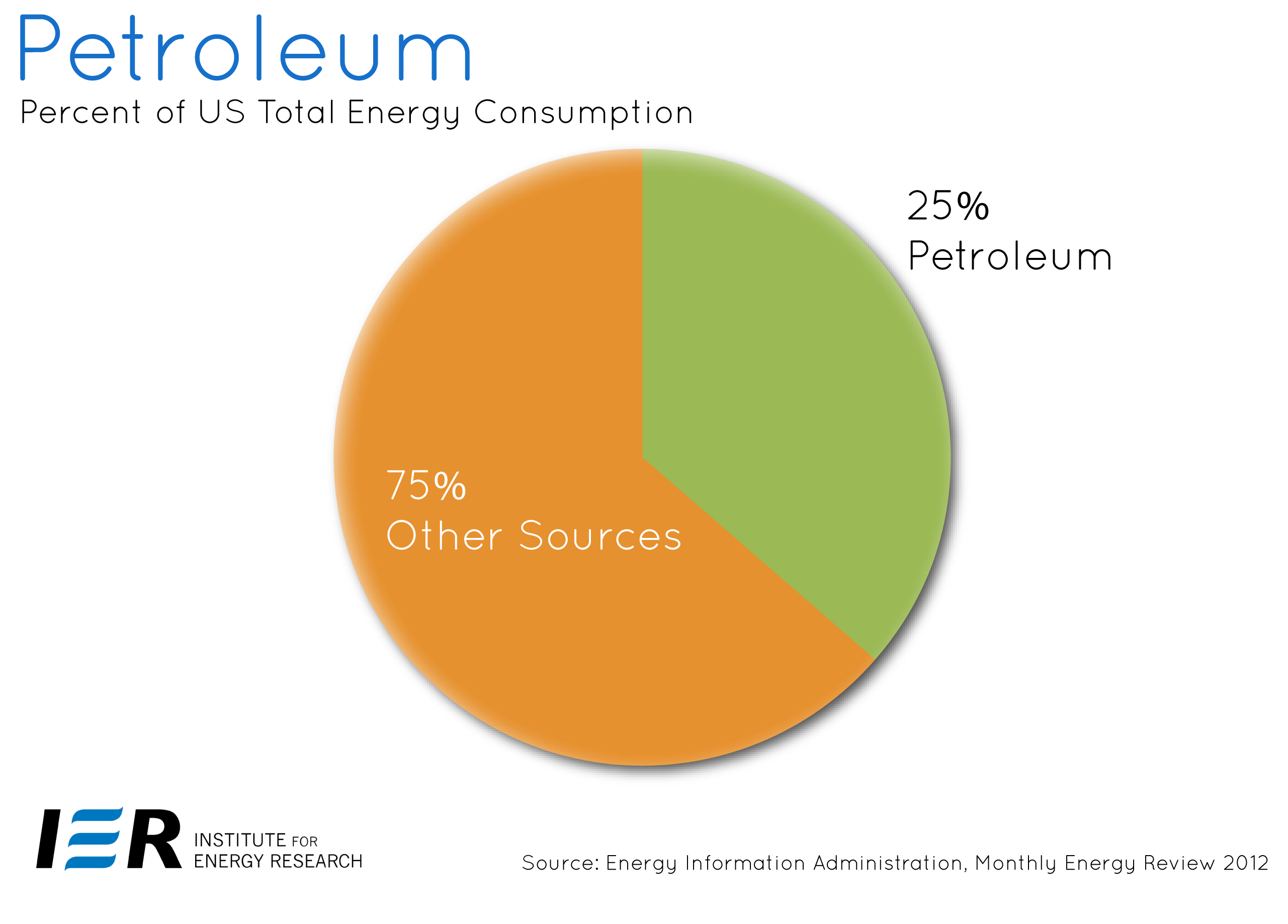 oil consumption US