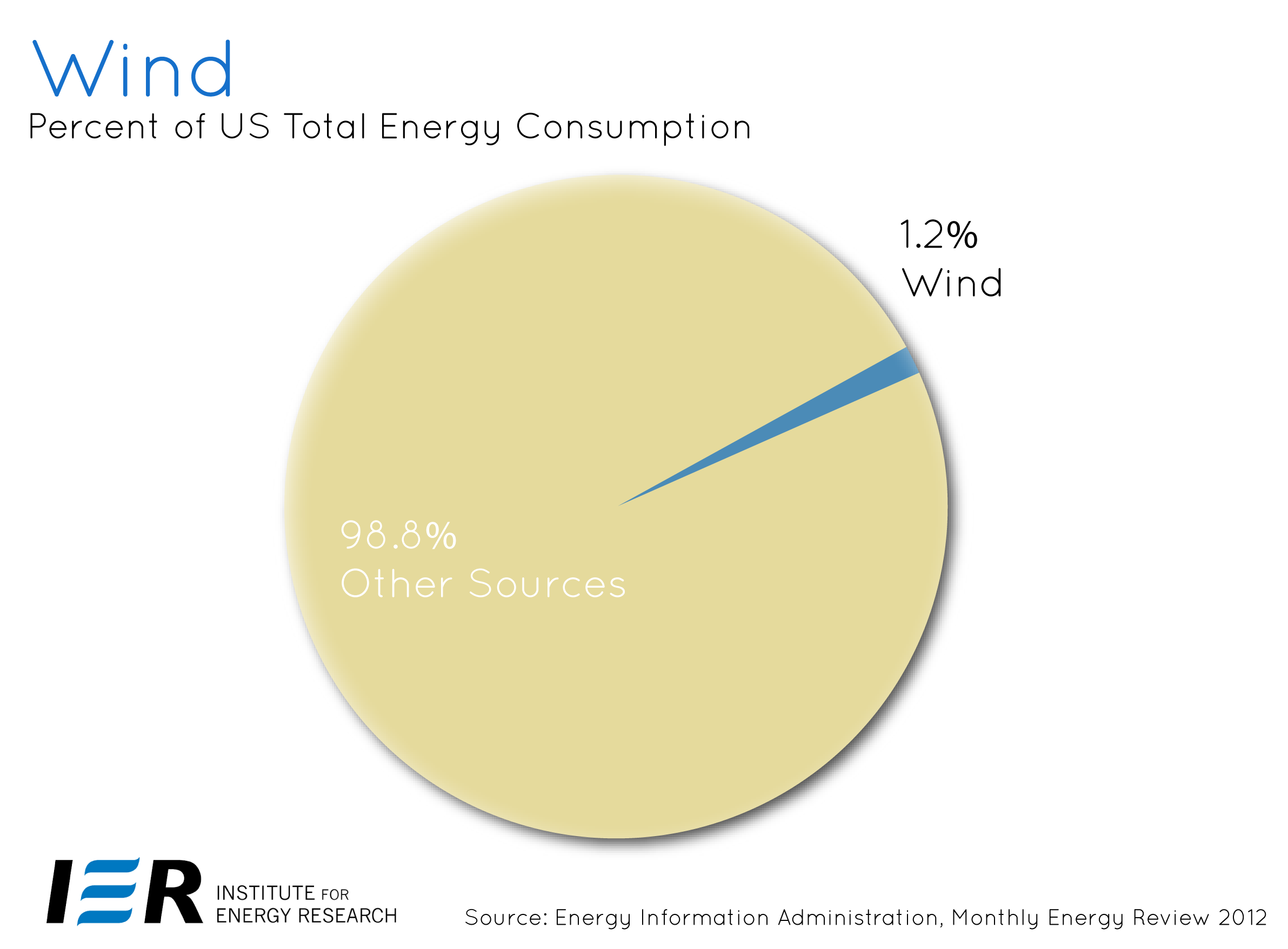 Wind Percent of Total US Energy Consumption