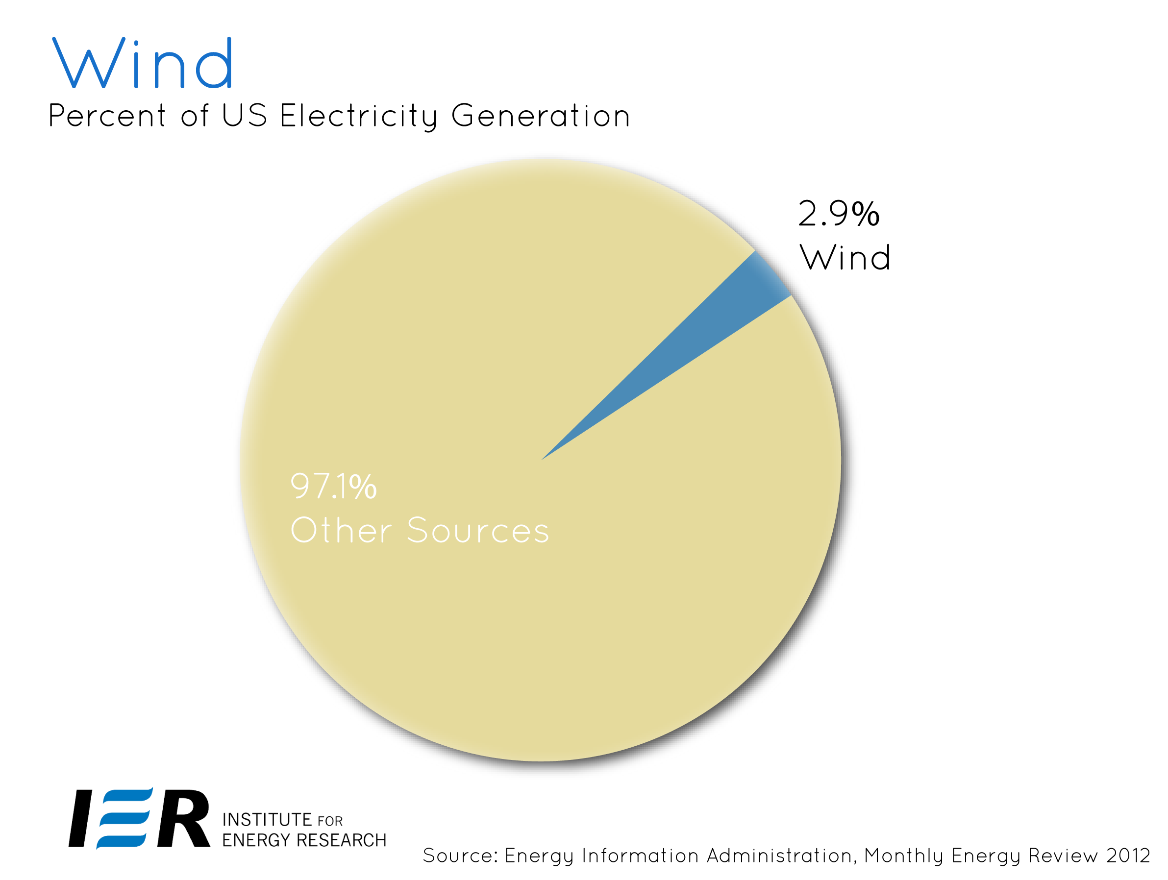 Wind Percent of US Electric Energy Consumption