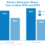5.3.13-IER-GenerationSharesYTD-MKM