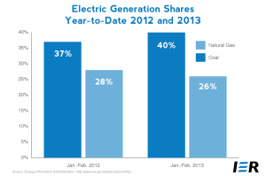 5.3.13-IER-GenerationSharesYTD-MKM