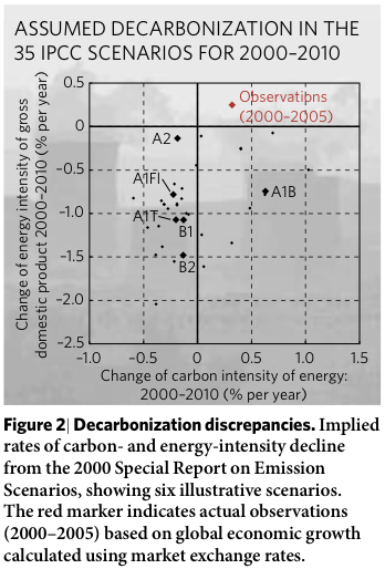 co2 projections