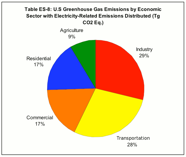 greenhouse gases by sector