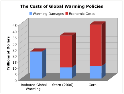The Costs of Global Warming Policies