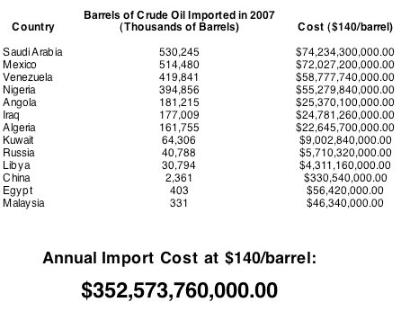 oil imports